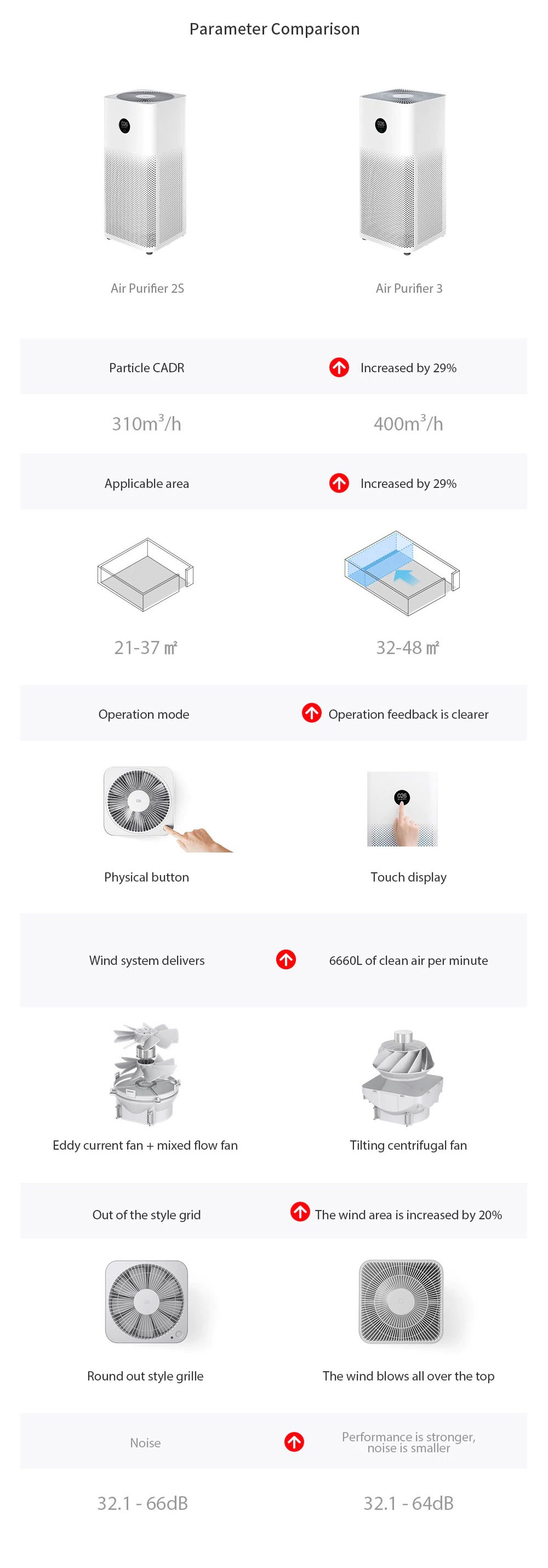 Xiaomi Mijia AC - M6 - SC Household Air Purifier 3 Generation - White