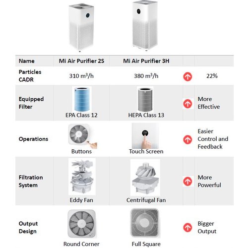Xiaomi Mi Smart Air Purifier 3 3H OLED Display Smart APP WIFI