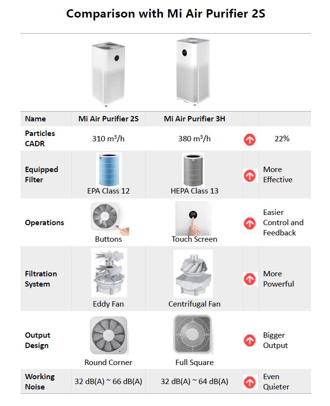 Xiaomi Mi Smart Air Purifier 3 3H OLED Display Smart APP WIFI